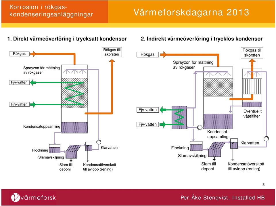 Rökgas till skorsten Fjv-vatten Fjv-vatten Flockning Slamavskiljning Korrosion i