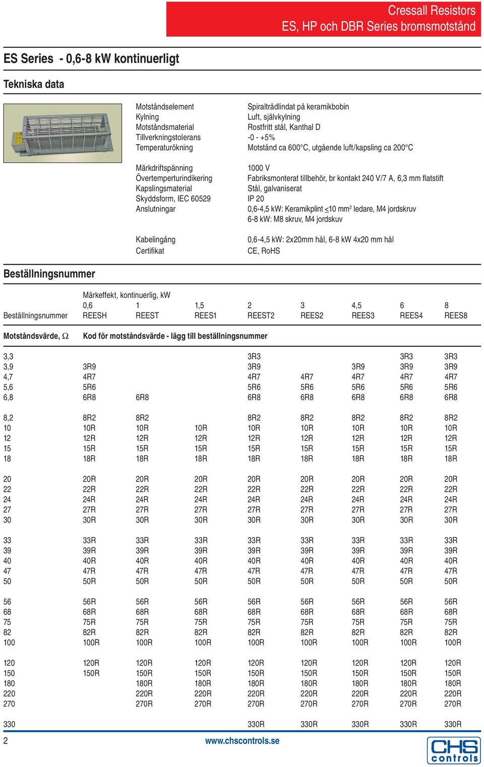 galvaniserat Skyddsform, IEC 09 IP 0 nslutningar 0,-, kw: Keramikplint <0 mm ledare, M jordskruv -8 kw: M8 skruv, M jordskuv Kabelingång Certifi kat 0,-, kw: x0mm hål, -8 kw x0 mm hål CE, RoHS