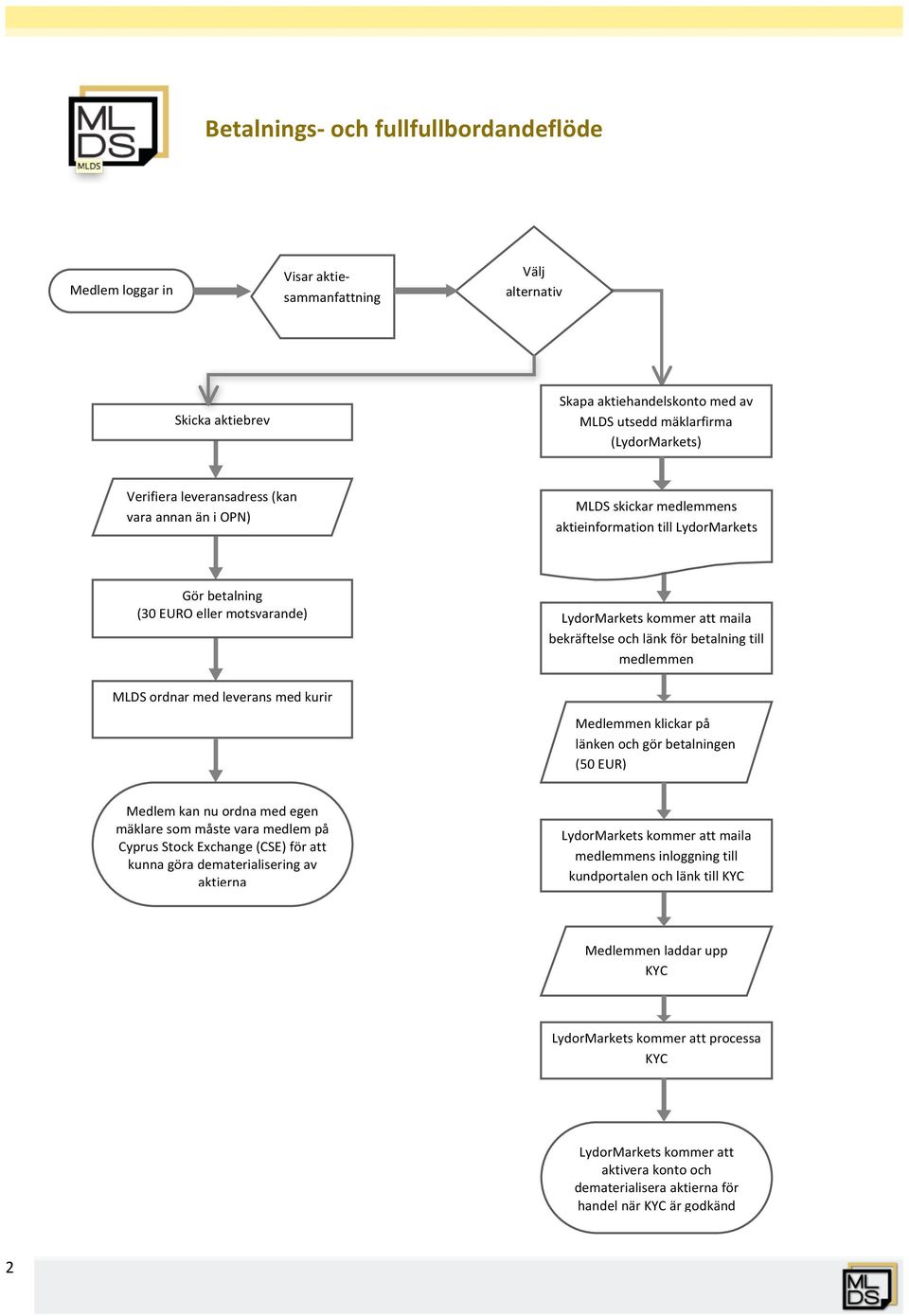 betalning till medlemmen MLDS ordnar med leverans med kurir Medlemmen klickar på länken och gör betalningen (50 EUR) Medlem kan nu ordna med egen mäklare som måste vara medlem på Cyprus Stock