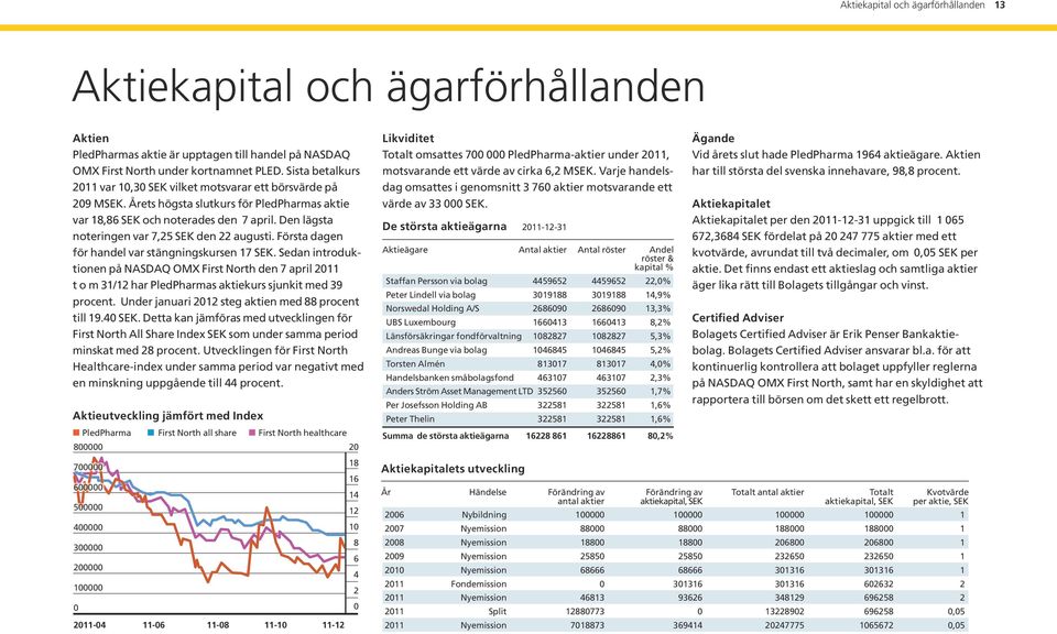 Den lägsta noteringen var 7,25 SEK den 22 augusti. Första dagen för handel var stängningskursen 17 SEK.