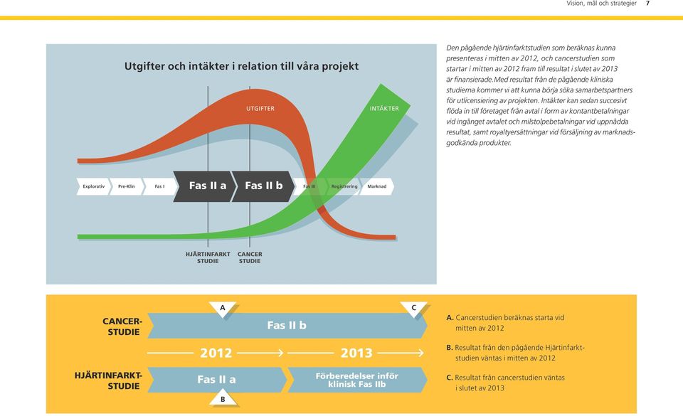 med resultat från de pågående kliniska studierna kommer vi att kunna börja söka samarbetspartners för utlicensiering av projekten.