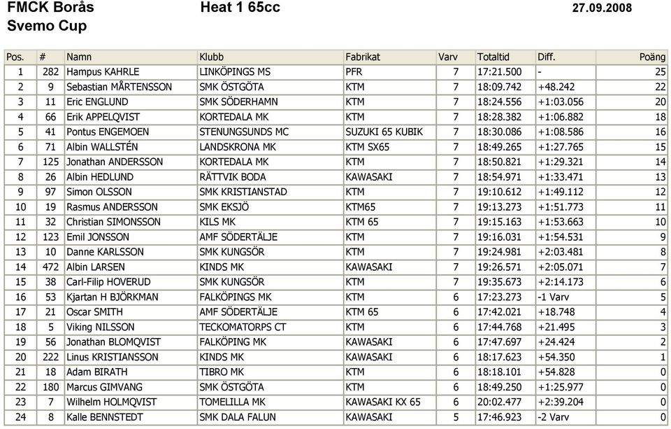 586 16 6 71 Albin WALLSTÉN LANDSKRONA MK KTM SX65 7 18:49.265 +1:27.765 15 7 125 Jonathan ANDERSSON KORTEDALA MK KTM 7 18:50.821 +1:29.321 14 8 26 Albin HEDLUND RÄTTVIK BODA KAWASAKI 7 18:54.