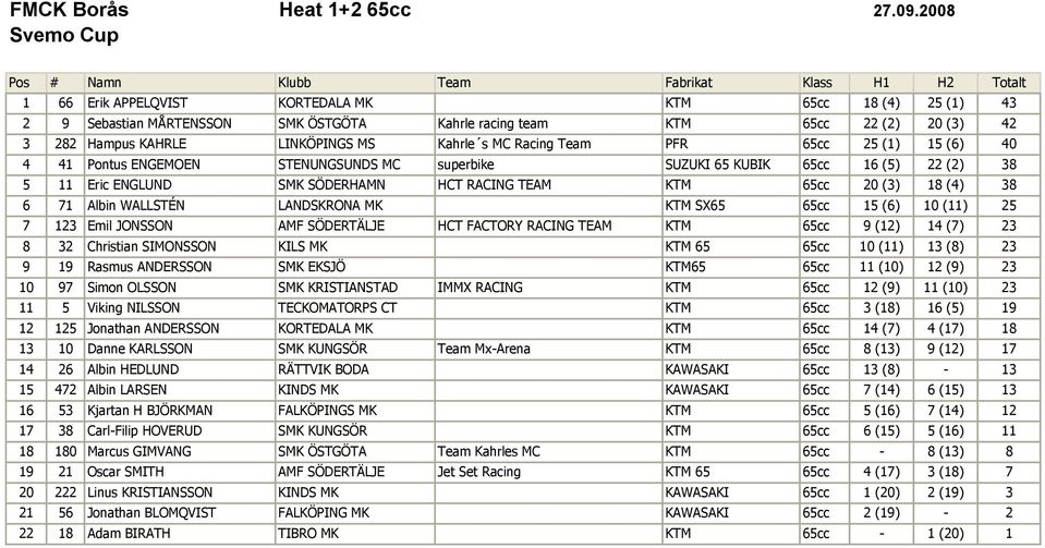 282 Hampus KAHRLE LINKÖPINGS MS Kahrle s MC Racing Team PFR 65cc 25 (1) 15 (6) 40 4 41 Pontus ENGEMOEN STENUNGSUNDS MC superbike SUZUKI 65 KUBIK 65cc 16 (5) 22 (2) 38 5 11 Eric ENGLUND SMK SÖDERHAMN