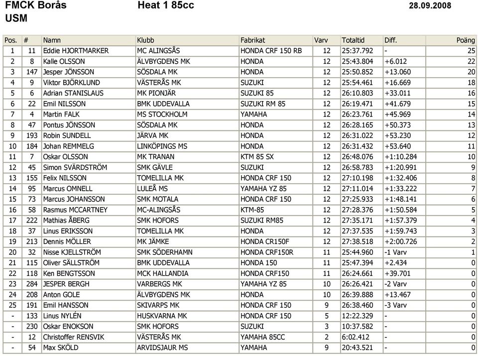 679 15 7 4 Martin FALK MS STOCKHOLM YAMAHA 12 26:23.761 +45.969 14 8 47 Pontus JÖNSSON SÖSDALA MK HONDA 12 26:28.165 +50.373 13 9 193 Robin SUNDELL JÄRVA MK HONDA 12 26:31.022 +53.