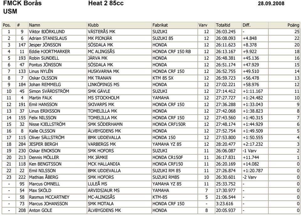 929 15 7 133 Linus NYLÉN HUSKVARNA MK HONDA CRF 150 12 26:52.755 +49.510 14 8 7 Oskar OLSSON MK TRANAN KTM 85 SX 12 26:59.723 +56.478 13 9 184 Johan REMMELG LINKÖPINGS MS HONDA 12 27:02.221 +58.