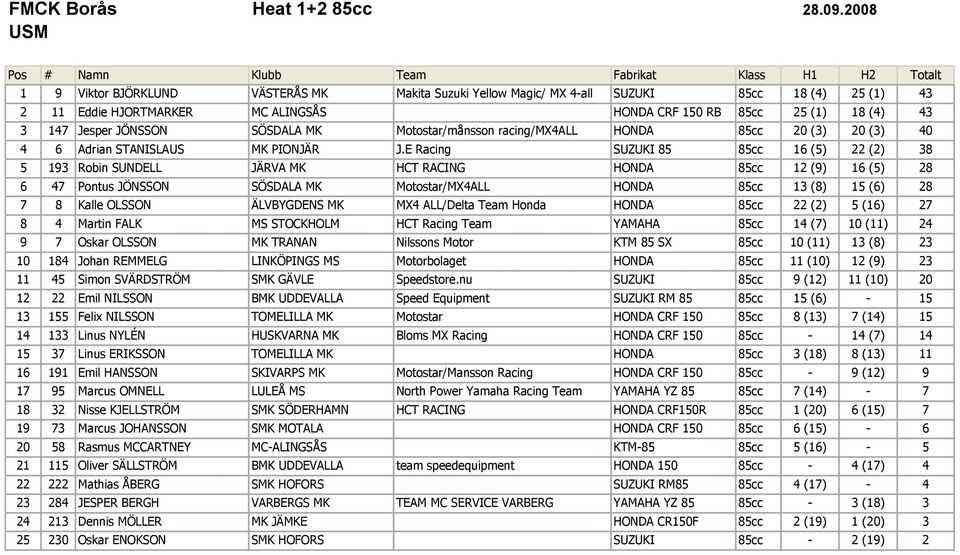 E Racing SUZUKI 85 85cc 16 (5) 22 (2) 38 5 193 Robin SUNDELL JÄRVA MK HCT RACING HONDA 85cc 12 (9) 16 (5) 28 6 47 Pontus JÖNSSON SÖSDALA MK Motostar/MX4ALL HONDA 85cc 13 (8) 15 (6) 28 7 8 Kalle