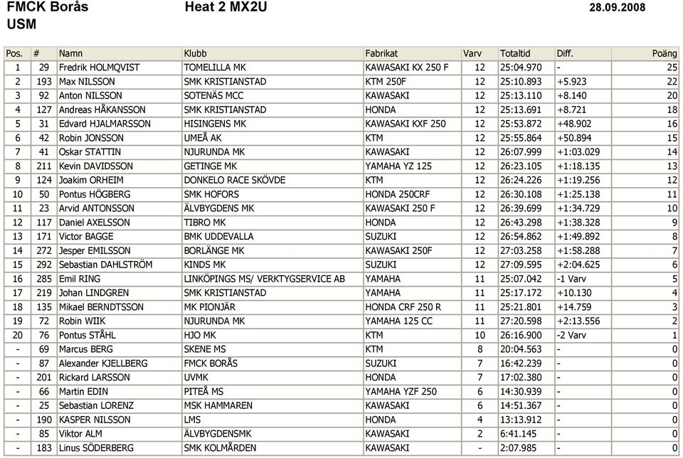 902 16 6 42 Robin JONSSON UMEÅ AK KTM 12 25:55.864 +50.894 15 7 41 Oskar STATTIN NJURUNDA MK KAWASAKI 12 26:07.999 +1:03.029 14 8 211 Kevin DAVIDSSON GETINGE MK YAMAHA YZ 125 12 26:23.105 +1:18.