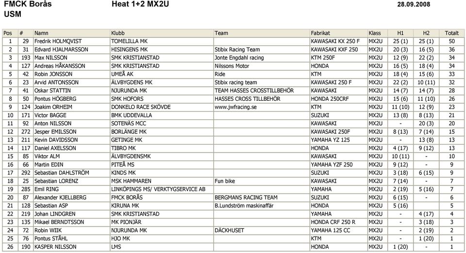18 (4) 34 5 42 Robin JONSSON UMEÅ AK Ride KTM MX2U 18 (4) 15 (6) 33 6 23 Arvid ANTONSSON ÄLVBYGDENS MK Stibix racing team KAWASAKI 250 F MX2U 22 (2) 10 (11) 32 7 41 Oskar STATTIN NJURUNDA MK TEAM