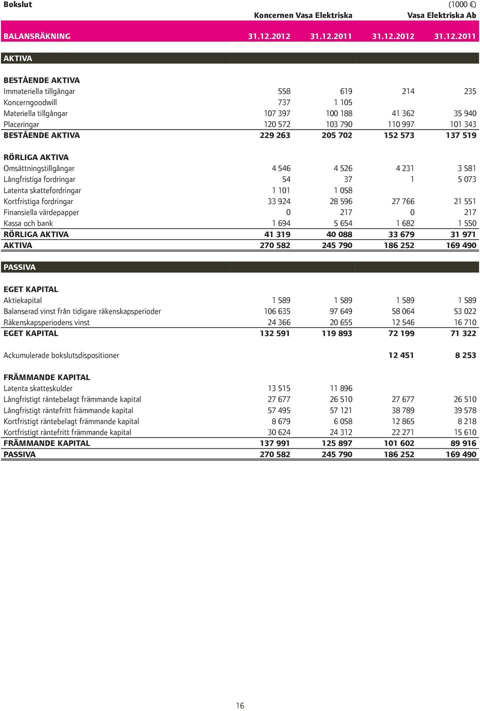 103 790 110 997 101 343 BESTÅENDE AKTIVA 229 263 205 702 152 573 137 519 RÖRLIGA AKTIVA Omsättningstillgångar 4 546 4 526 4 231 3 581 Långfristiga fordringar 54 37 1 5 073 Latenta skattefordringar 1