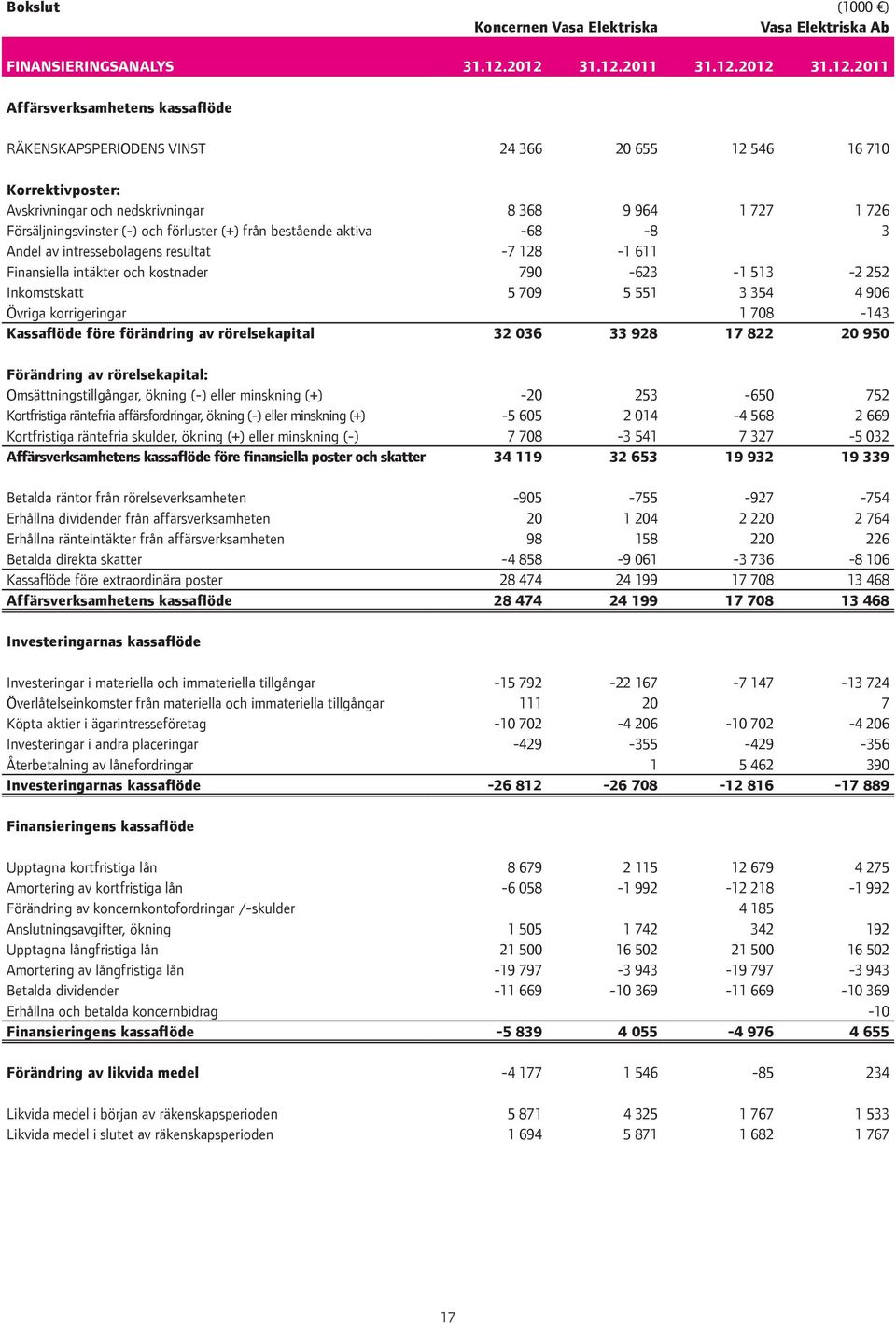 Försäljningsvinster (-) och förluster (+) från bestående aktiva -68-8 3 Andel av intressebolagens resultat -7 128-1 611 Finansiella intäkter och kostnader 790-623 -1 513-2 252 Inkomstskatt 5 709 5