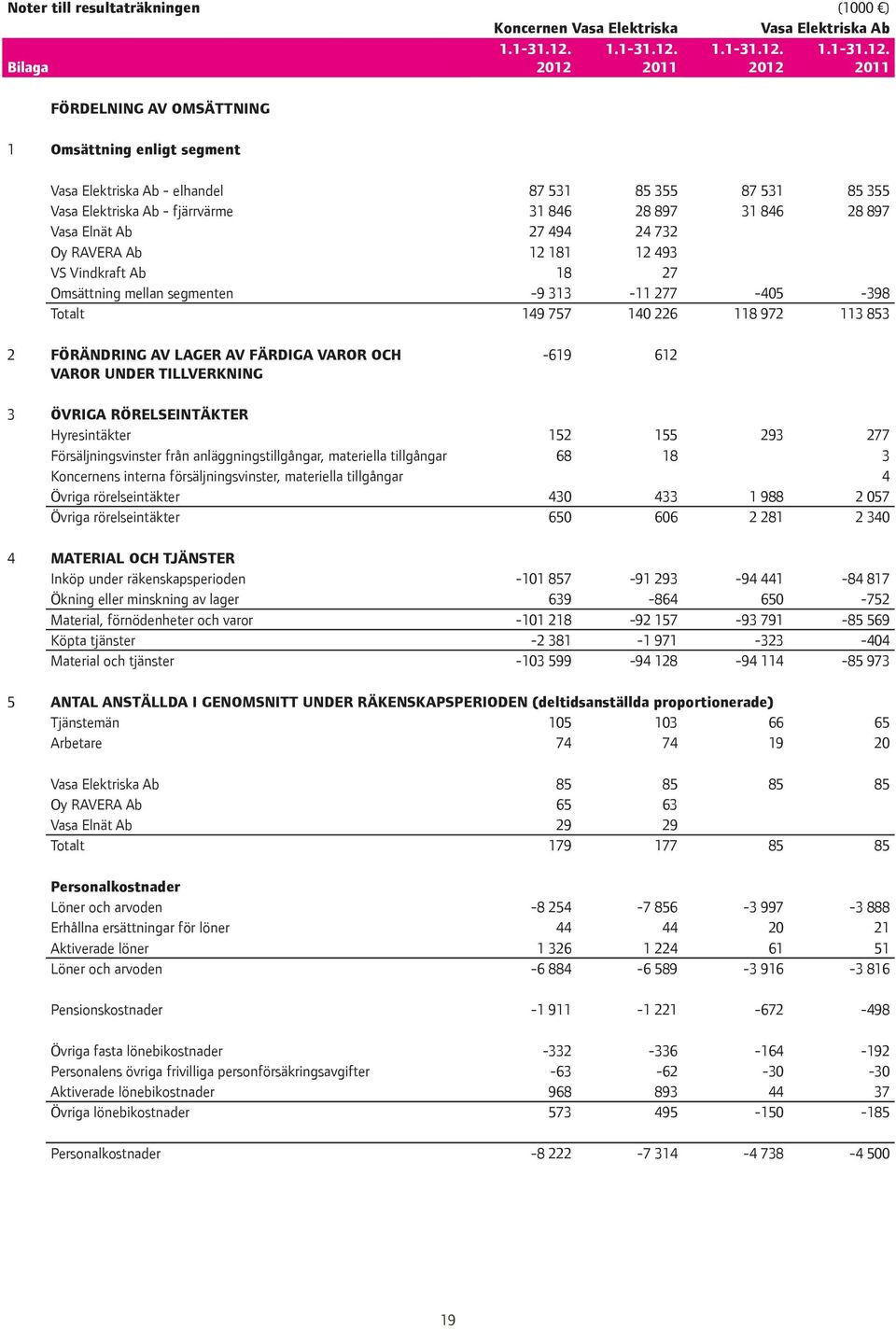 2012 2011 (1000 ) Vasa Elektriska Ab   2012 2011 FÖRDELNING AV OMSÄTTNING 1 Omsättning enligt segment Vasa Elektriska Ab - elhandel 87 531 85 355 87 531 85 355 Vasa Elektriska Ab - fjärrvärme 31 846