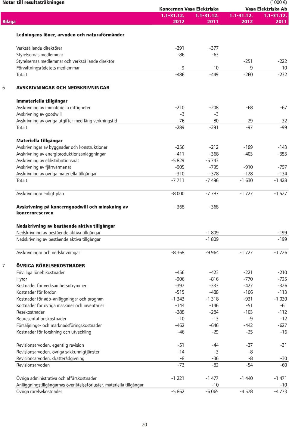 2012 2011 (1000 ) Vasa Elektriska Ab   2012 2011 Ledningens löner, arvoden och naturaförmånder Verkställande direktörer -391-377 Styrelsernas medlemmar -86-63 Styrelsernas medlemmar och verkställande