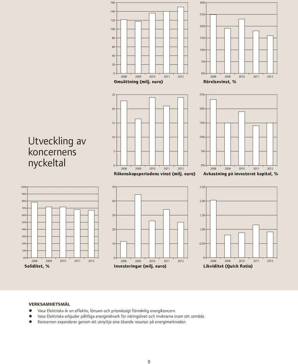 euro) Avkastning på investerat kapital, % 100% 90% 80% 70% 60% 50% 40% 30% 20% 10% 50 40 30 20 10 2,50 2,00 1,50 1,00 0,50 0% 0 0 2008 2009 2010 2011 2012 2008 2009 2010 2011 2012 2008 2009 2010 2011