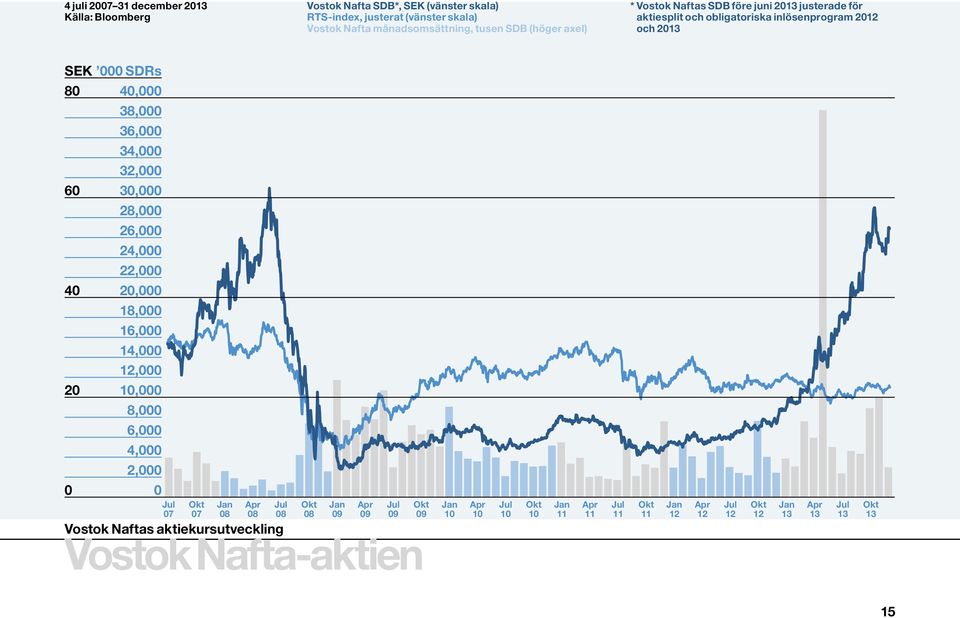 30,000 28,000 26,000 24,000 22,000 40 20,000 18,000 16,000 14,000 12,000 20 10,000 8,000 6,000 4,000 2,000 0 0 Jul 07 Okt 07 Jan 08 Vostok Naftas aktiekursutveckling