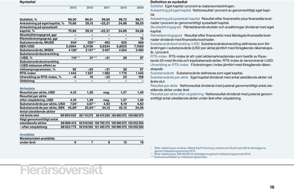 Substansvärdeutveckling i USD, % 110*** 31*** 21 28 97 Substansvärdeutveckling i USD inklusive effekt av inlösenprogrammen, % 92 25 21 28 97 RTS-index 1 443 1 527 1 382 1 770 1 445 Utveckling av