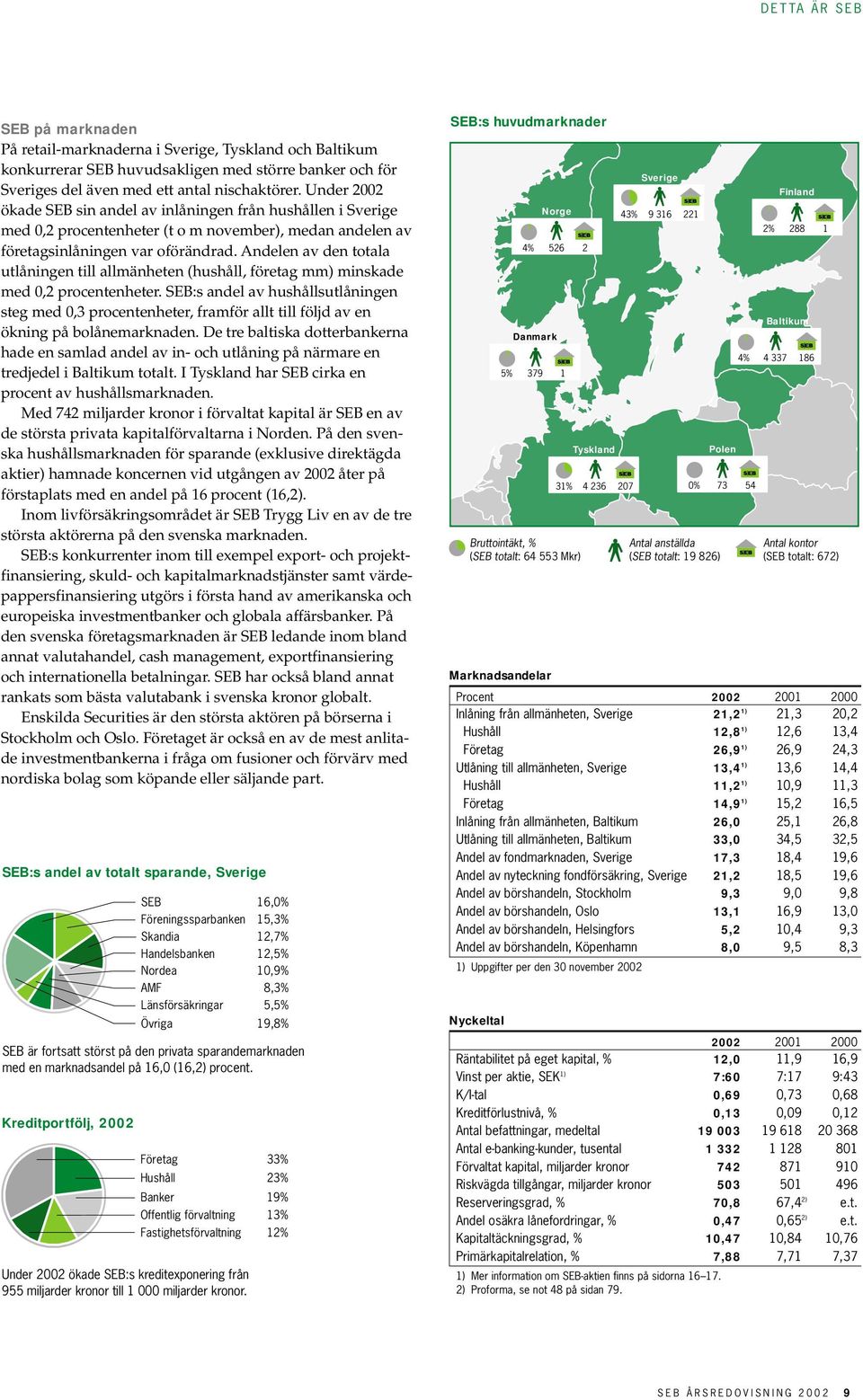 Andelen av den totala utlåningen till allmänheten (hushåll, företag mm) minskade med 0,2 procentenheter.