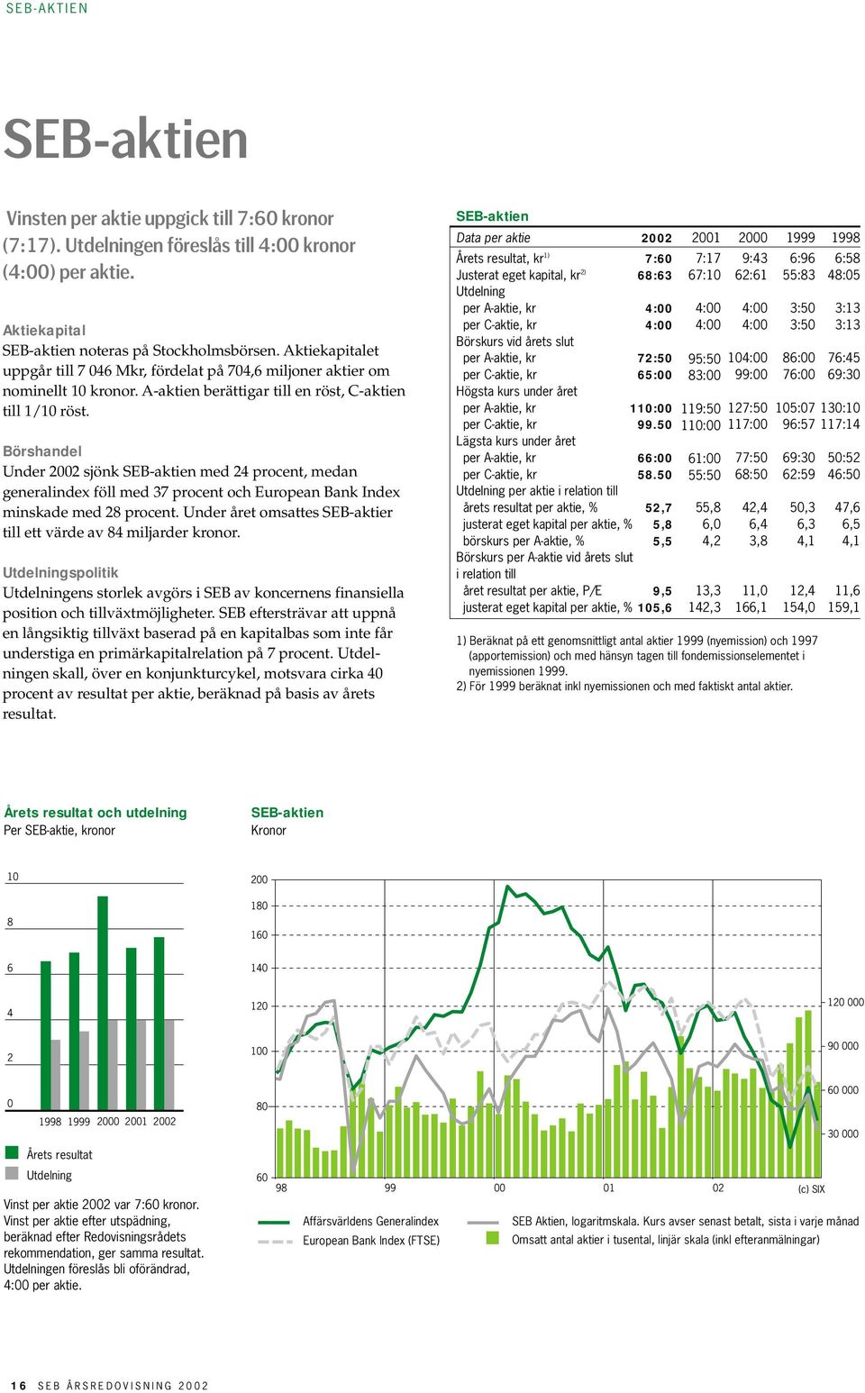 Börshandel Under 2002 sjönk SEB-aktien med 24 procent, medan generalindex föll med 37 procent och European Bank Index minskade med 28 procent.