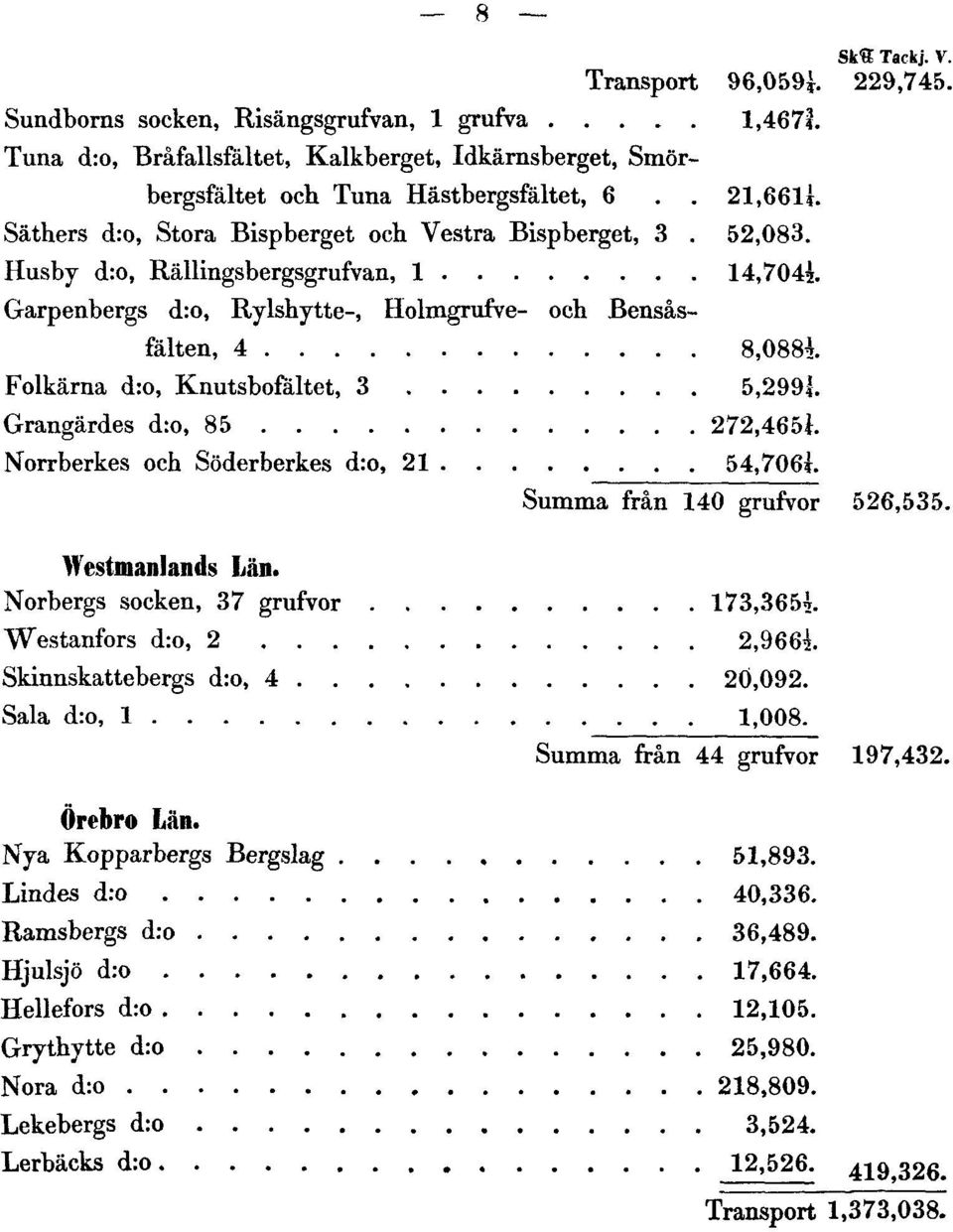 Folkärna d:o, Knutsbofältet, 3 5,299 1/4. Grangärdes d:o, 85 272,465 1/4. Norrberkes och Söderberkes d:o, 21 54,706 1/4. Summa från 140 grufvor 526,535. Westmanlands Län.