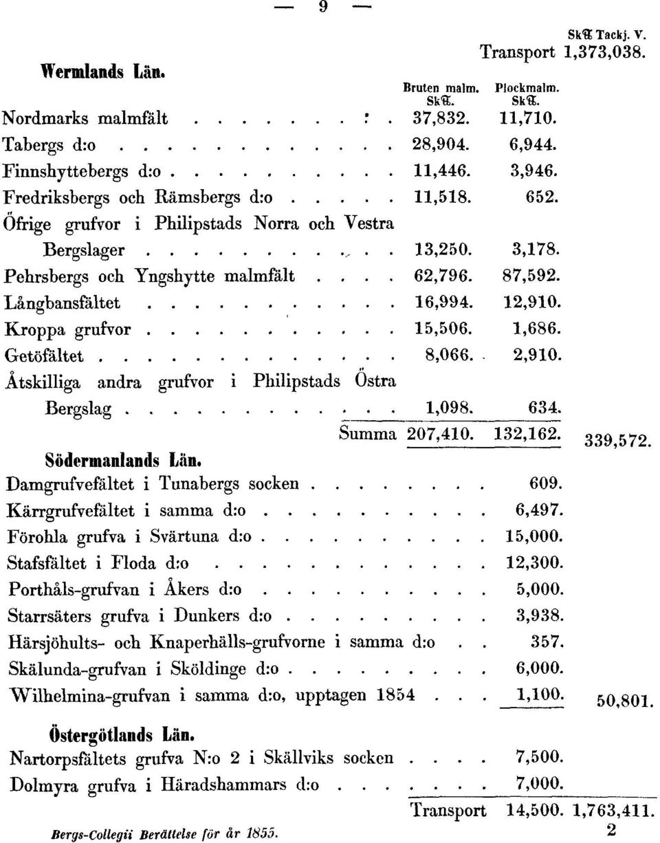 12,910. Kroppa grufvor 15,506. 1,686. Getöfältet 8,066. 2,910. Åtskilliga andra grufvor i Philipstads Östra Bergslag. 1,098. 634. Summa 207,410. 132,162. 339,572 Södermanlands Län.