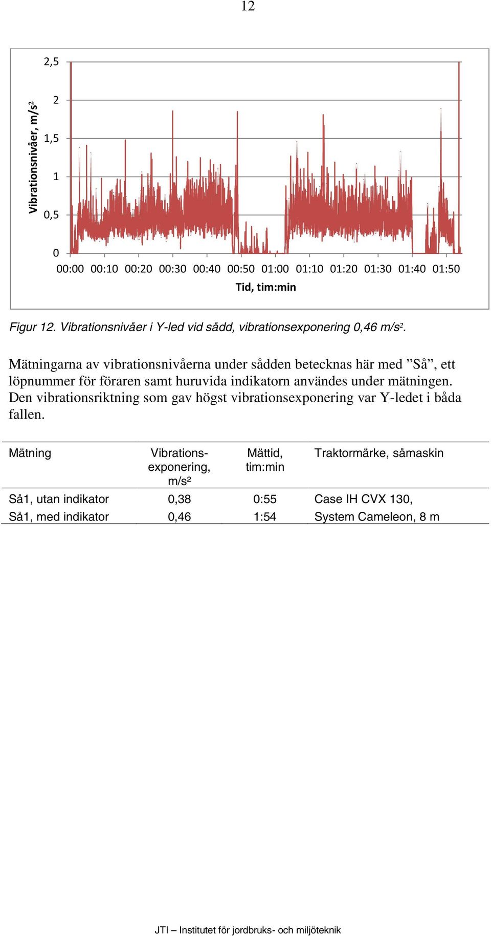 Mätningarna av vibrationsnivåerna under sådden betecknas här med Så, ett löpnummer för föraren samt huruvida indikatorn användes under mätningen.