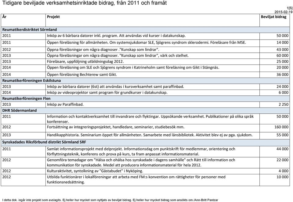 14 000 2012 Öppna föreläsningar om några diagnoser."kunskap som lindrar". 43 000 2013 Öppna föreläsningar om några diagnoser. "Kunskap som lindrar", värk och stelhet.