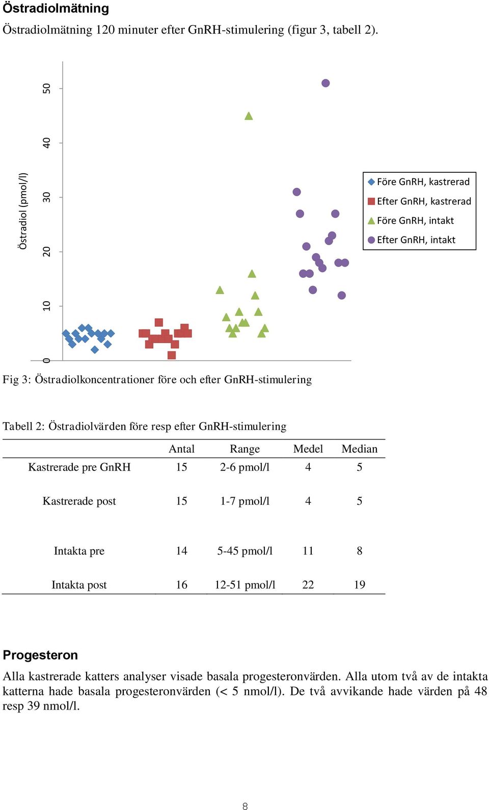 resp efter GnRH-stimulering Antal Range Medel Median Kastrerade pre GnRH 15 2-6 pmol/l 4 5 Kastrerade post 15 1-7 pmol/l 4 5 Intakta pre 14 5-45 pmol/l 11 8 Intakta post 16