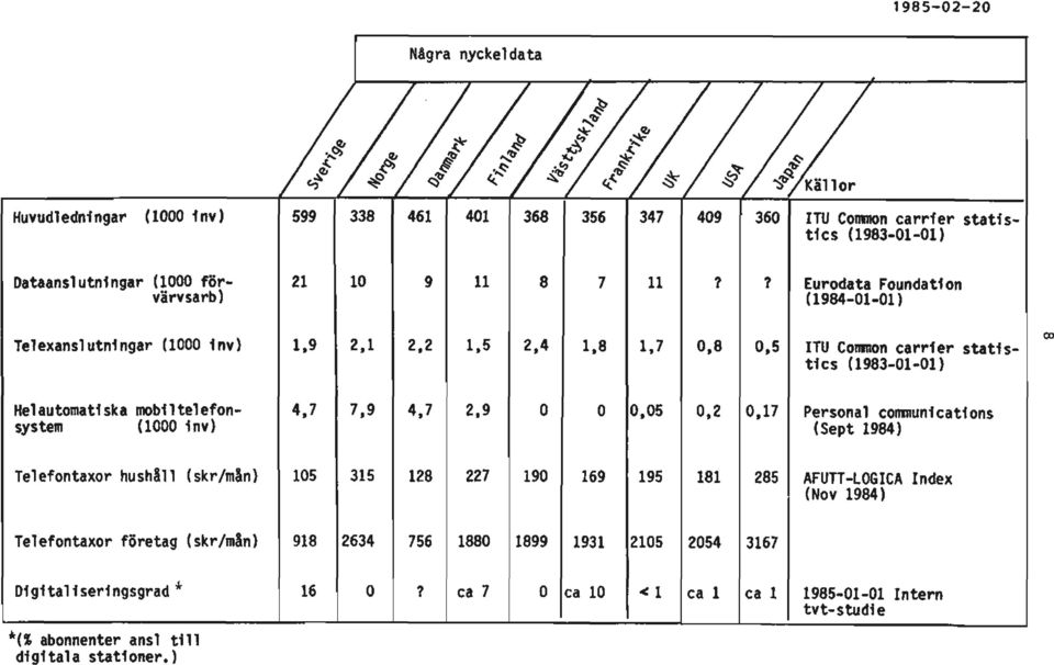 5 ITU Coninon carrier statistics (1983-01-01) Helautomatiska mobiltelefonsystem (1000 Inv) 4.7 7.9 4.7 2.9 0 0 0,05 0.2 0.