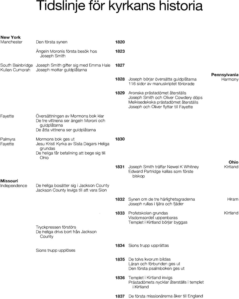 Melkisedekska prastadomet aterstalls Joseph och Oliver flyttar till Fayette Fayette 6versattningen av Mormons bok klar De tre vittnena ser angeln Moroni och guldplatarna De atta vittnena ser