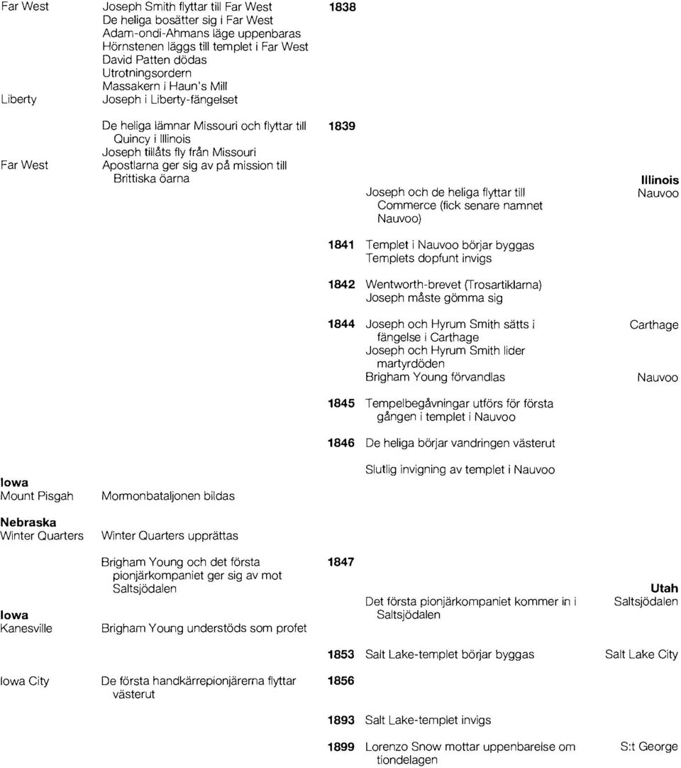 till Brittiska barna Joseph och de heliga flyttar till Commerce (fick senare namnet Nauvoo) Illinois Nauvoo Iowa Mount Pisgah Nebraska Winter Quarters Mormonbataljonen bildas Winter Quarters