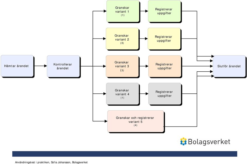 variant 3 (3) Registrerar uppgifter Slutför ärendet Granskar