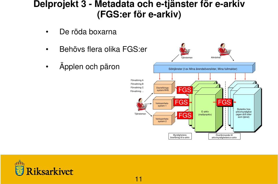 2 FGS FGS E-Arkiv (mellanarkiv) E-Arkiv (mellanarkiv) E-arkiv (mellanarkiv) FGS Slutarkiv hos arkivmyndighet Slutarkiv hos (egen arkivmyndighet drift eller som Slutarkiv