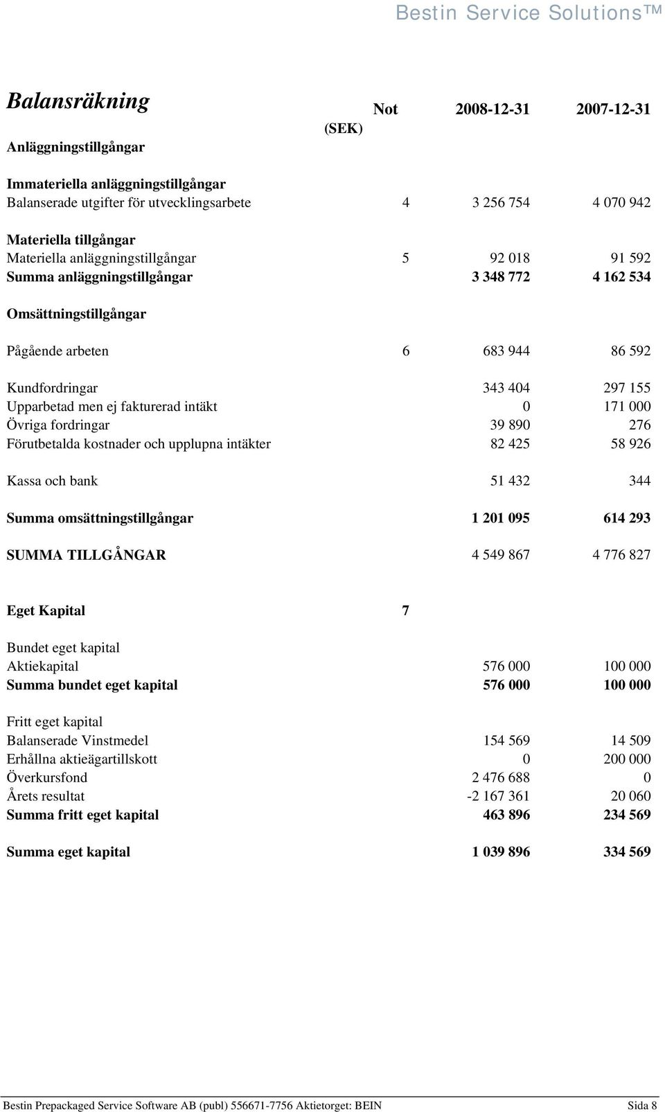 ej fakturerad intäkt 0 171 000 Övriga fordringar 39 890 276 Förutbetalda kostnader och upplupna intäkter 82 425 58 926 Kassa och bank 51 432 344 Summa omsättningstillgångar 1 201 095 614 293 SUMMA