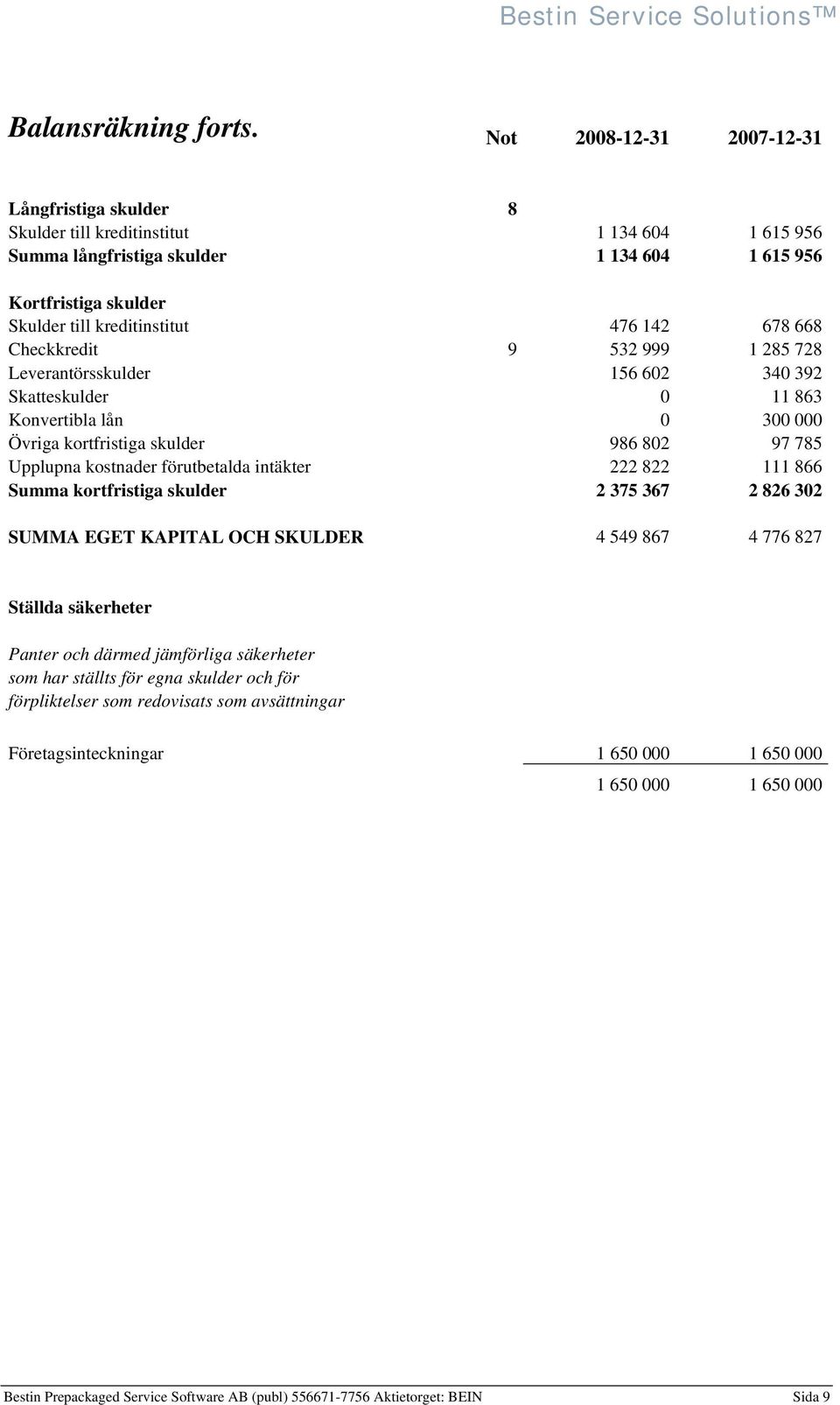 142 678 668 Checkkredit 9 532 999 1 285 728 Leverantörsskulder 156 602 340 392 Skatteskulder 0 11 863 Konvertibla lån 0 300 000 Övriga kortfristiga skulder 986 802 97 785 Upplupna kostnader