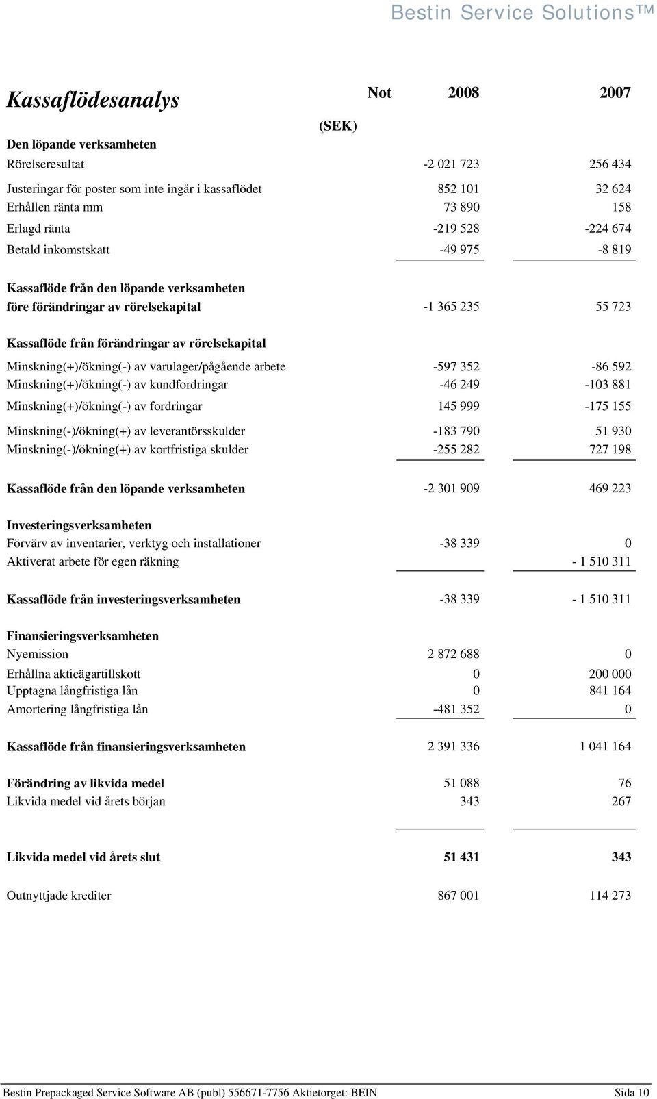 rörelsekapital Minskning(+)/ökning(-) av varulager/pågående arbete -597 352-86 592 Minskning(+)/ökning(-) av kundfordringar -46 249-103 881 Minskning(+)/ökning(-) av fordringar 145 999-175 155