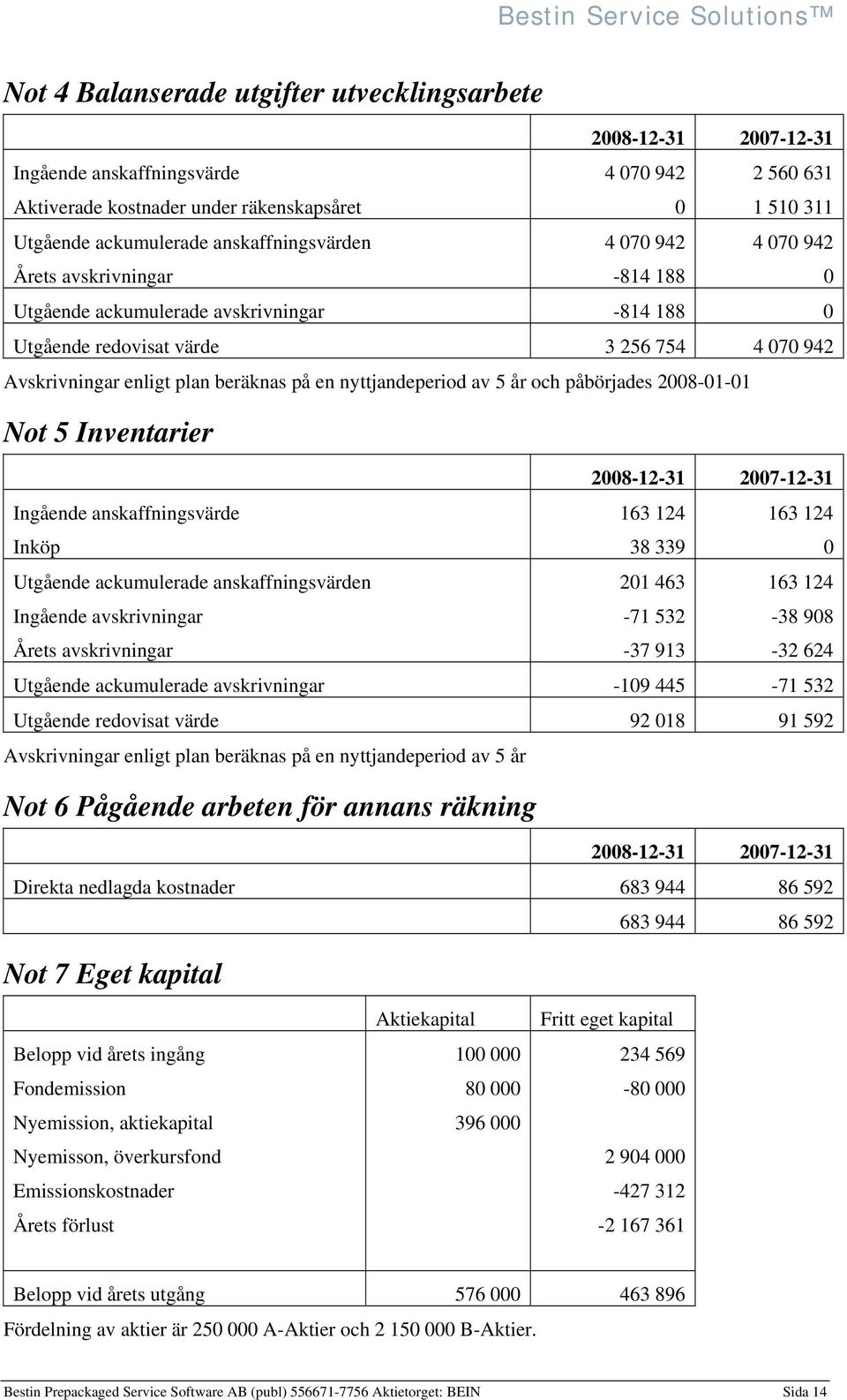 en nyttjandeperiod av 5 år och påbörjades 2008-01-01 Not 5 Inventarier 2008-12-31 2007-12-31 Ingående anskaffningsvärde Inköp 163 124 38 339 163 124 0 Utgående ackumulerade anskaffningsvärden