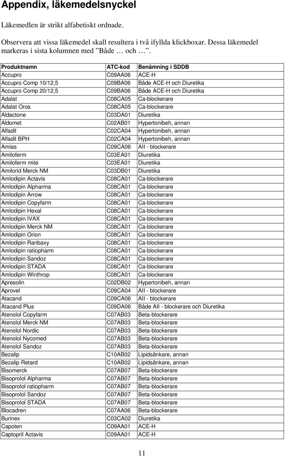 Adalat Oros C08CA05 Ca-blockerare Aldactone C03DA01 Diuretika Aldomet C02AB01 Hypertonibeh, annan Alfadil C02CA04 Hypertonibeh, annan Alfadil BPH C02CA04 Hypertonibeh, annan Amias C09CA06 AII -