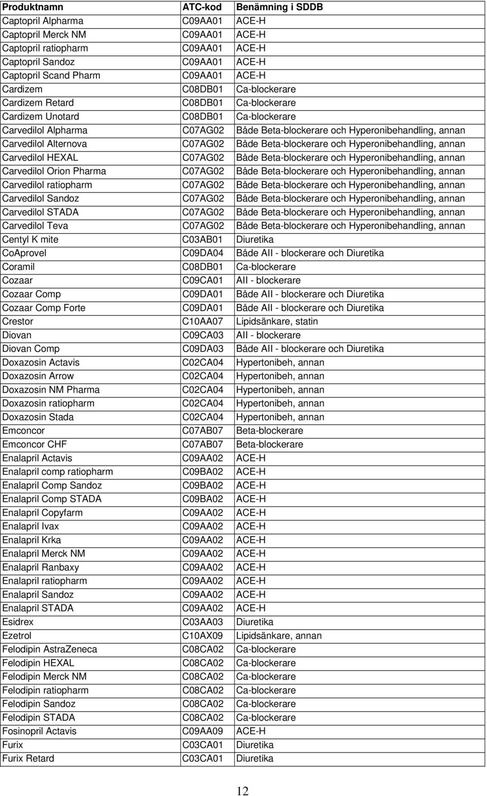 Carvedilol Alternova C07AG02 Både Beta-blockerare och Hyperonibehandling, annan Carvedilol HEXAL C07AG02 Både Beta-blockerare och Hyperonibehandling, annan Carvedilol Orion Pharma C07AG02 Både