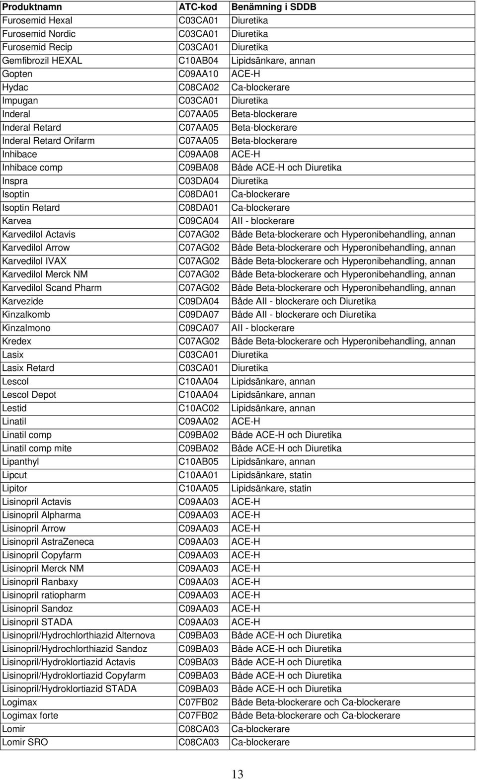 C09AA08 ACE-H Inhibace comp C09BA08 Både ACE-H och Diuretika Inspra C03DA04 Diuretika Isoptin C08DA01 Ca-blockerare Isoptin Retard C08DA01 Ca-blockerare Karvea C09CA04 AII - blockerare Karvedilol