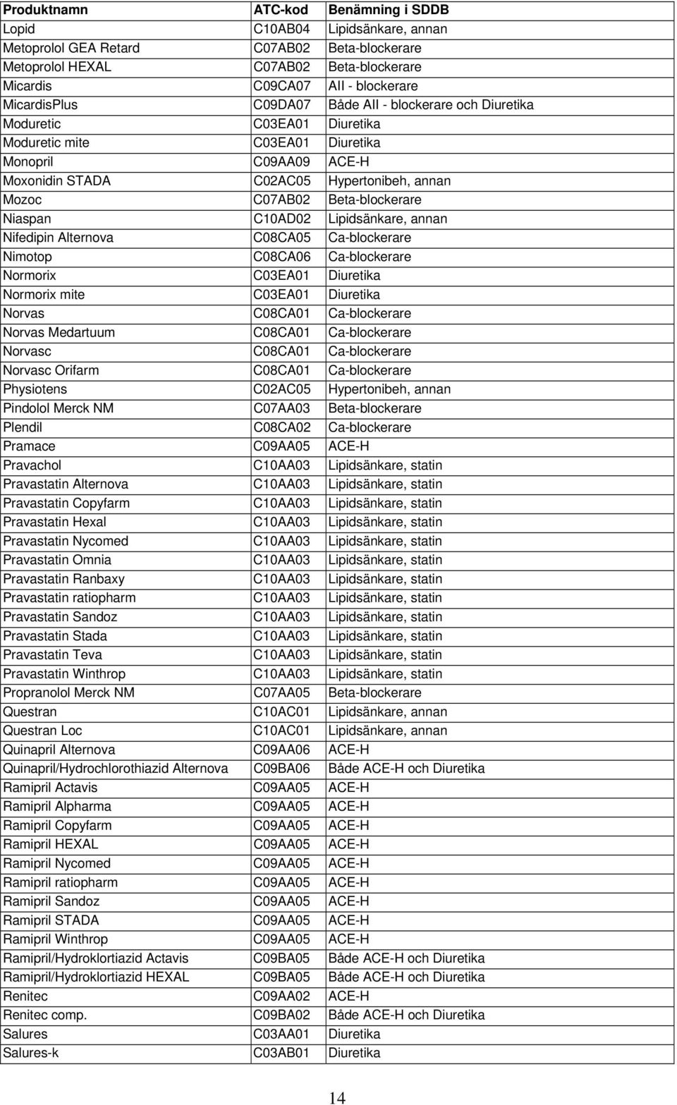 Beta-blockerare Niaspan C10AD02 Lipidsänkare, annan Nifedipin Alternova C08CA05 Ca-blockerare Nimotop C08CA06 Ca-blockerare Normorix C03EA01 Diuretika Normorix mite C03EA01 Diuretika Norvas C08CA01