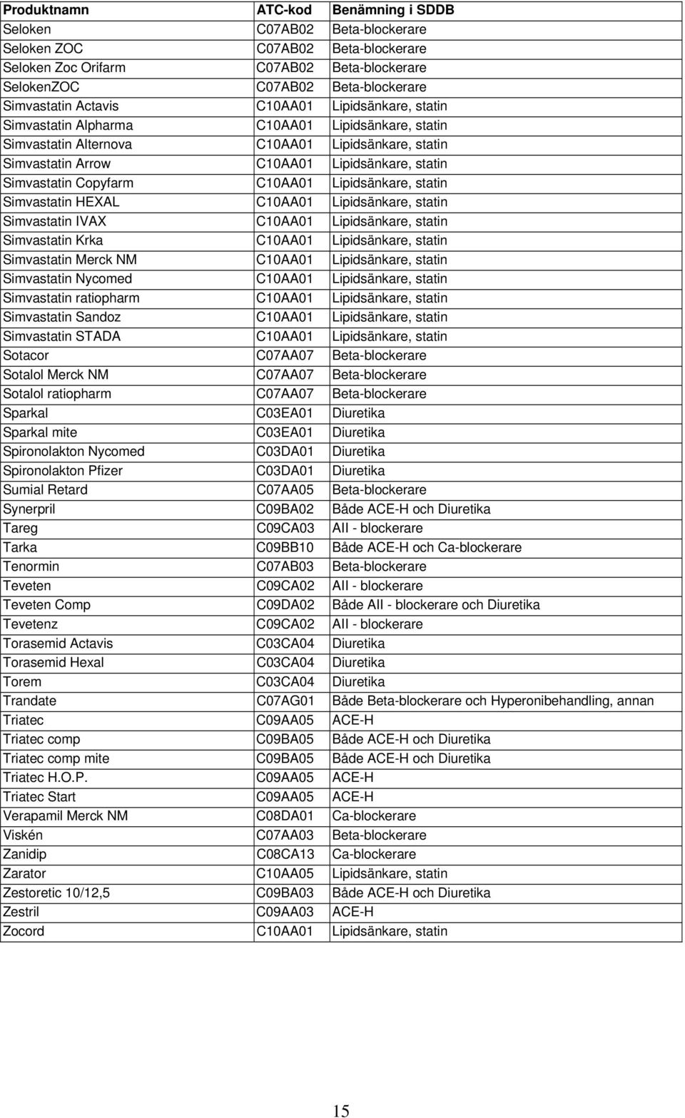 Copyfarm C10AA01 Lipidsänkare, statin Simvastatin HEXAL C10AA01 Lipidsänkare, statin Simvastatin IVAX C10AA01 Lipidsänkare, statin Simvastatin Krka C10AA01 Lipidsänkare, statin Simvastatin Merck NM