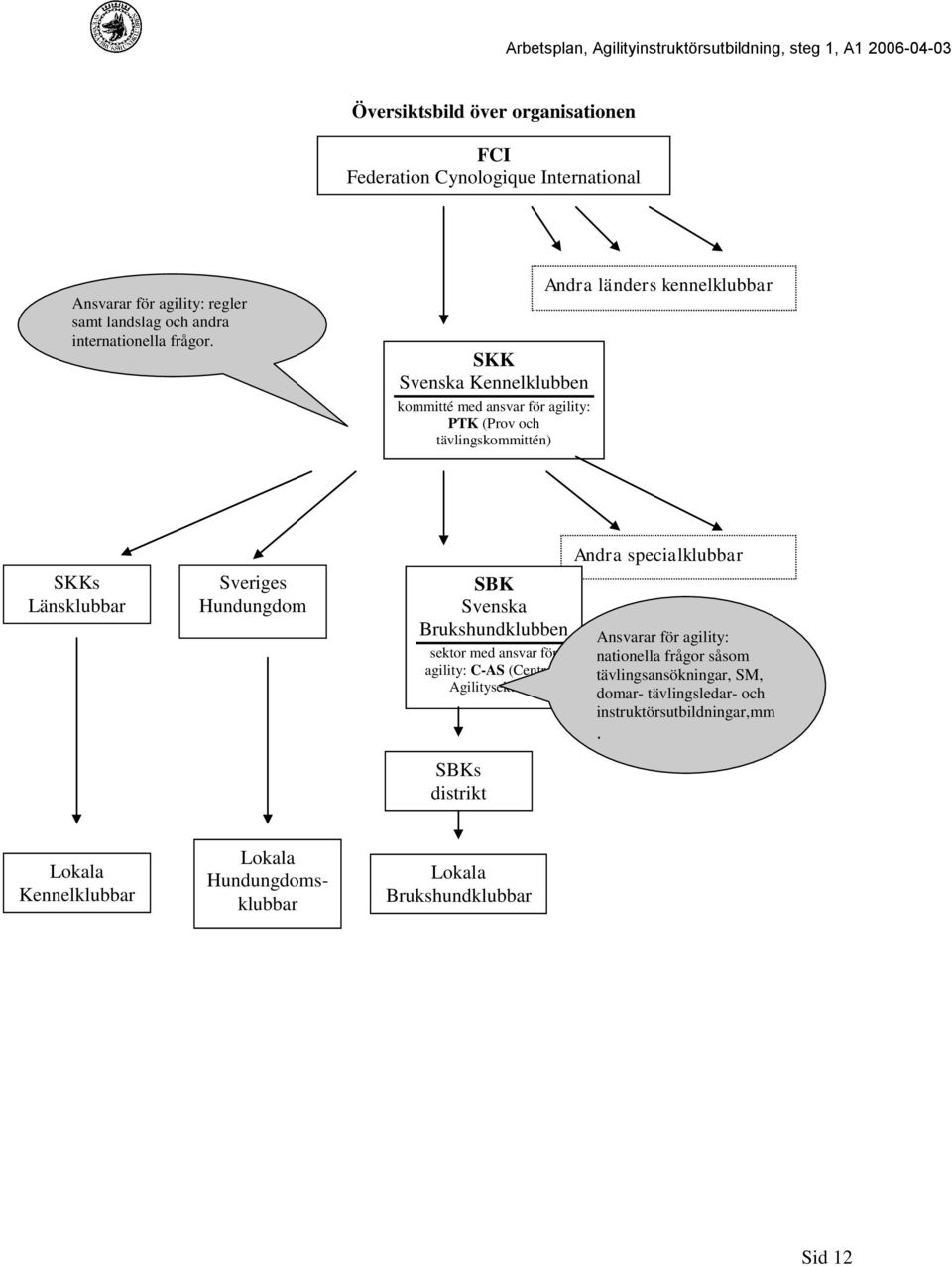 SBK Svenska Brukshundklubben sektor med ansvar för agility: C-AS (Centrala Agilitysektorn) SBKs distrikt Andra specialklubbar Ansvarar för agility: nationella