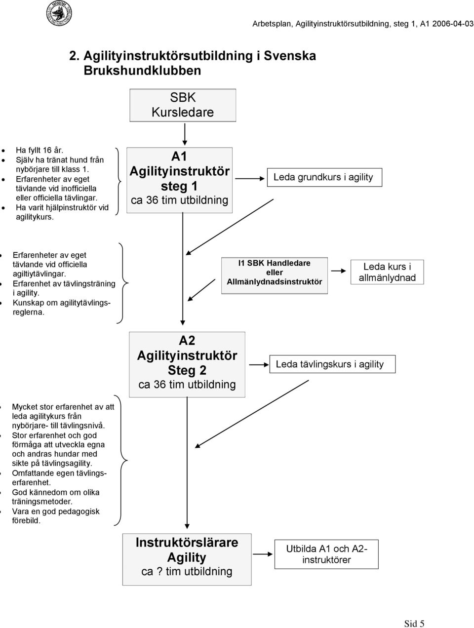 A1 Agilityinstruktör steg 1 ca 36 tim utbildning Leda grundkurs i agility Erfarenheter av eget tävlande vid officiella agiltiytävlingar. Erfarenhet av tävlingsträning i agility.