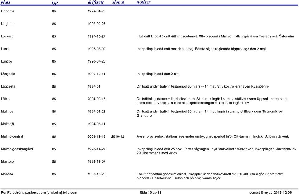 Första signalreglerade tågpassage den 2 maj Lundby 85 1996-07-28 Långsele 85 1999-10-11 Inkoppling inledd den 9 okt Läggesta 85 1997-04 Driftsatt under trafikfri testperiod 30 mars -- 14 maj.