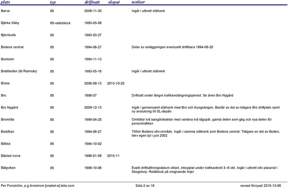 Se även Bro Nygård Bro Nygård 85 2009-12-13 Ingår i gemensamt ställverk med Bro och Kungsängen.