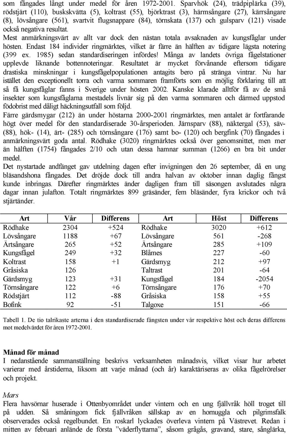 gulsparv (121) visade också negativa resultat. Mest anmärkningsvärt av allt var dock den nästan totala avsaknaden av kungsfåglar under hösten.