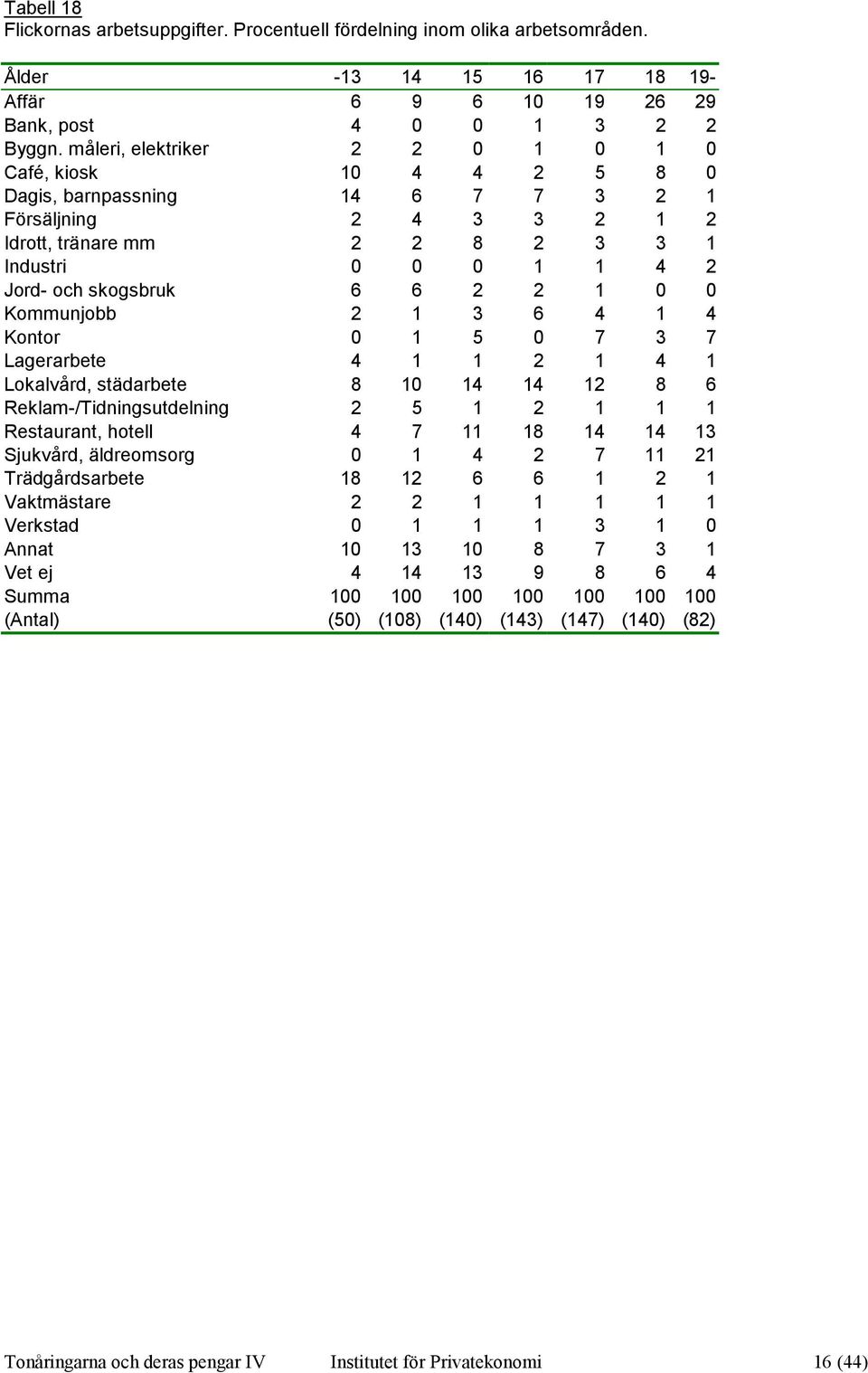 6 2 2 1 0 0 Kommunjobb 2 1 3 6 4 1 4 Kontor 0 1 5 0 7 3 7 Lagerarbete 4 1 1 2 1 4 1 Lokalvård, städarbete 8 10 14 14 12 8 6 Reklam-/Tidningsutdelning 2 5 1 2 1 1 1 Restaurant, hotell 4 7 11 18 14 14