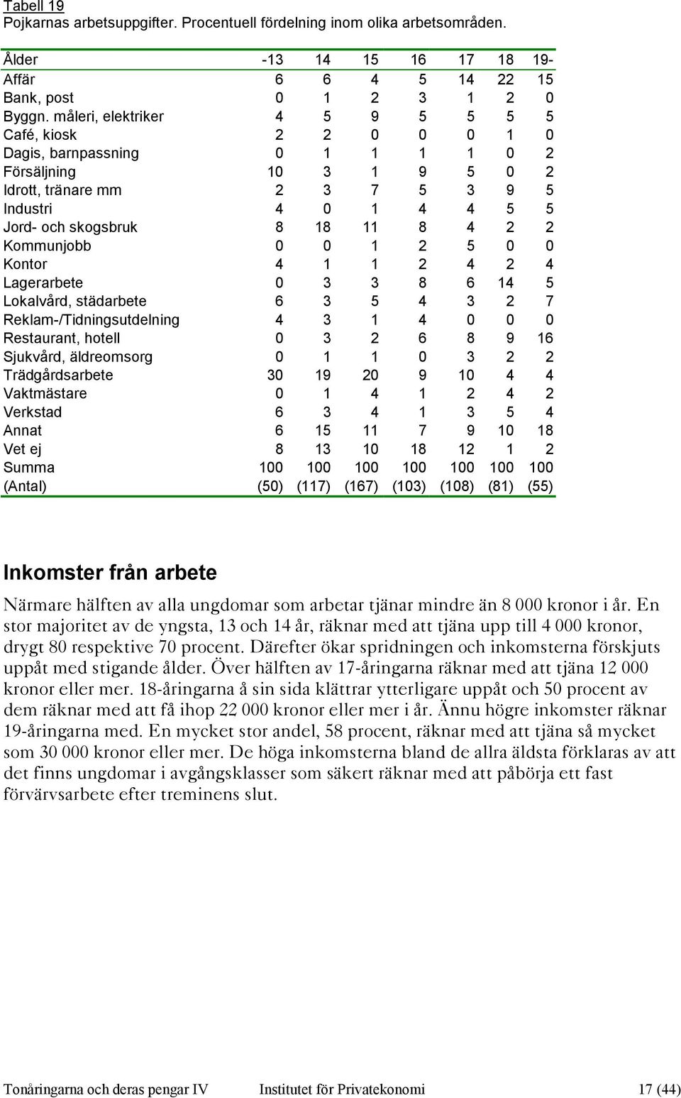 18 11 8 4 2 2 Kommunjobb 0 0 1 2 5 0 0 Kontor 4 1 1 2 4 2 4 Lagerarbete 0 3 3 8 6 14 5 Lokalvård, städarbete 6 3 5 4 3 2 7 Reklam-/Tidningsutdelning 4 3 1 4 0 0 0 Restaurant, hotell 0 3 2 6 8 9 16