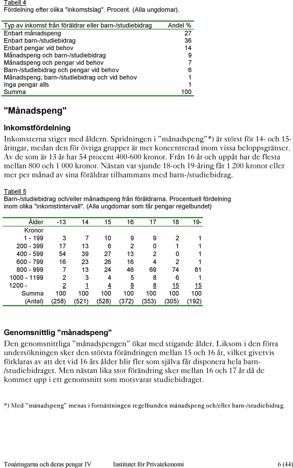 vid behov 7 Barn-/studiebidrag och pengar vid behov 6 Månadspeng, barn-/studiebidrag och vid behov 1 Inga pengar alls 1 Summa 100 "Månadspeng" Inkomstfördelning Inkomsterna stiger med åldern.