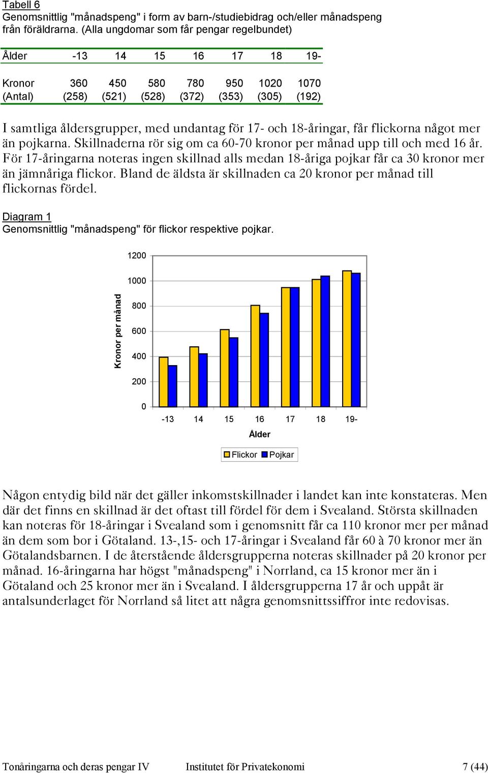 flickorna något mer än pojkarna. Skillnaderna rör sig om ca 60-70 kronor per månad upp till och med 16 år.