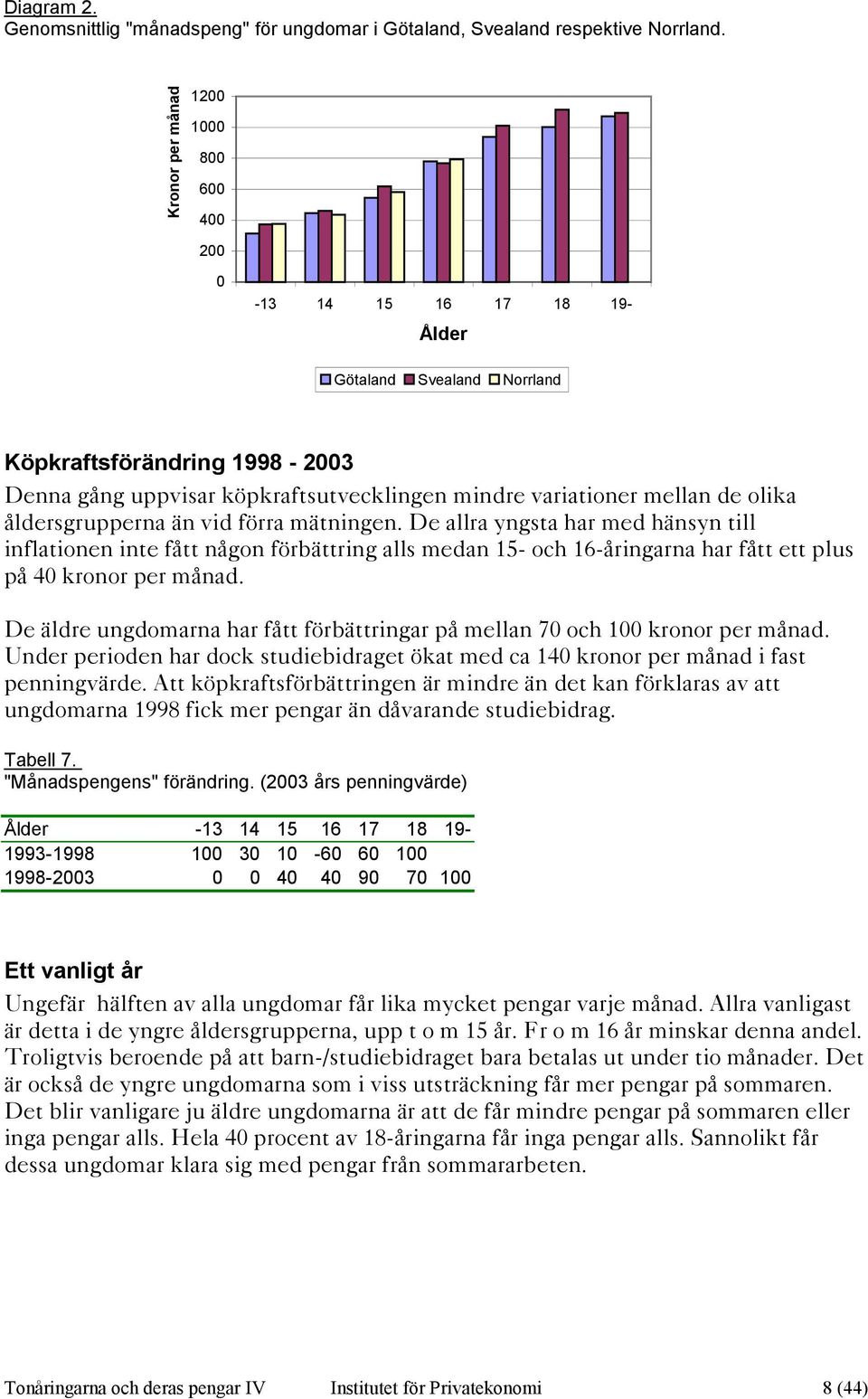 de olika åldersgrupperna än vid förra mätningen. De allra yngsta har med hänsyn till inflationen inte fått någon förbättring alls medan 15- och 16-åringarna har fått ett plus på 40 kronor per månad.